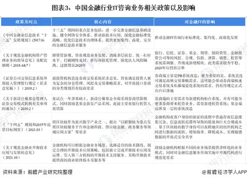 2022年中国IT咨询业务应用现状及市场规模分析 金融领域占比最高，聚焦金融中介服务